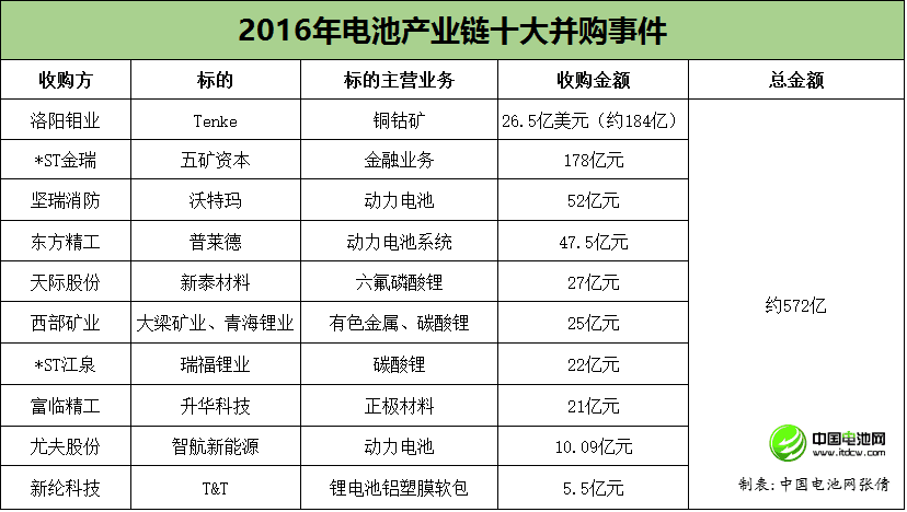 2016年電池產(chǎn)業(yè)鏈?zhǔn)蟛①徥录P點(diǎn) 總交易金額約572億元