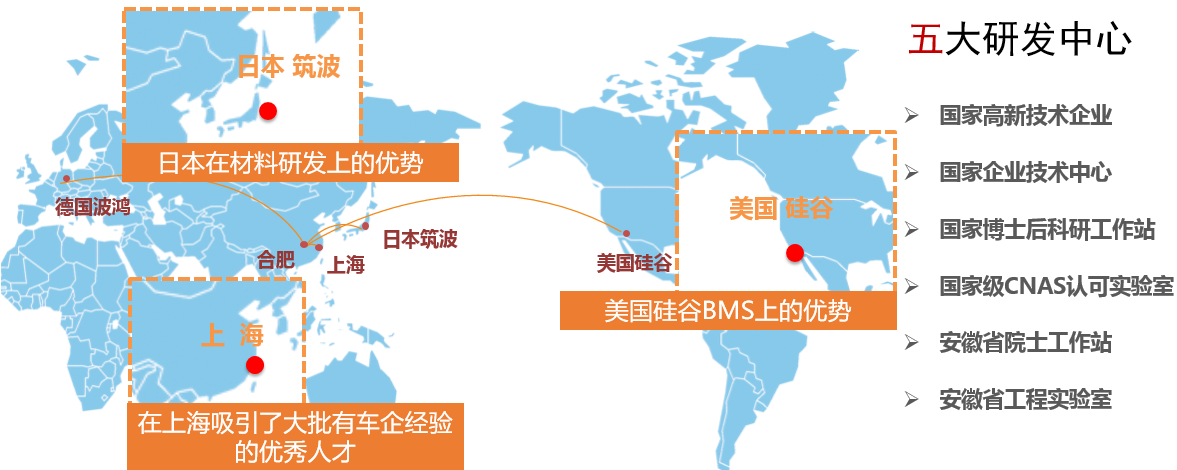 國軒高科已在全球建立五大研發中心