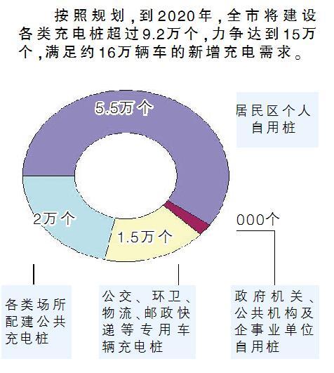 津推廣新能源汽車 2020年建設充電樁超9.2萬個