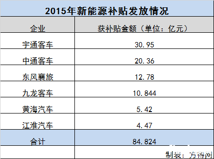 六家車企新能源車財政補貼已到賬 累計84.8億！