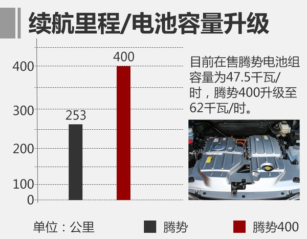 騰勢升級版電動車即將上市 續(xù)航達400公里