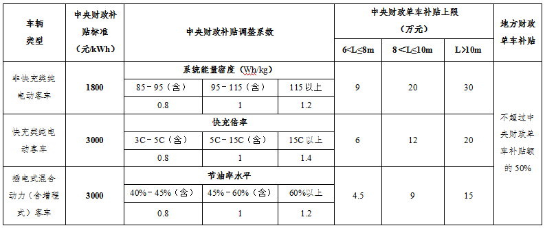 地補不超中央50% 新能源車推廣補貼方案及產(chǎn)品技術(shù)要求解讀