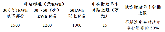 地補不超中央50% 新能源車推廣補貼方案及產(chǎn)品技術(shù)要求解讀