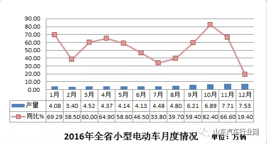 2016年山東省生產(chǎn)小型電動(dòng)車62.26萬(wàn)輛 同增47.76%