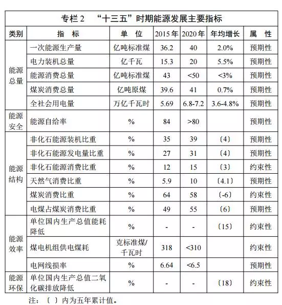 能源發(fā)展“十三五”規(guī)劃發(fā)布！消費總量控制在50億噸標準煤以內(nèi)