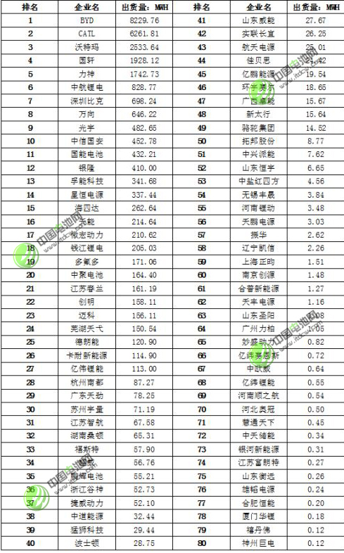 表 1 中國鋰動力電池企業出貨量排行榜（80強榜單）