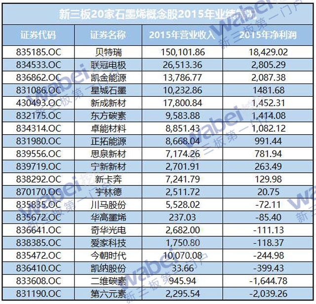 新三板石墨烯概念股受資本熱捧 半數企業獲得融資