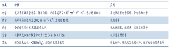 石墨烯的性質及應用