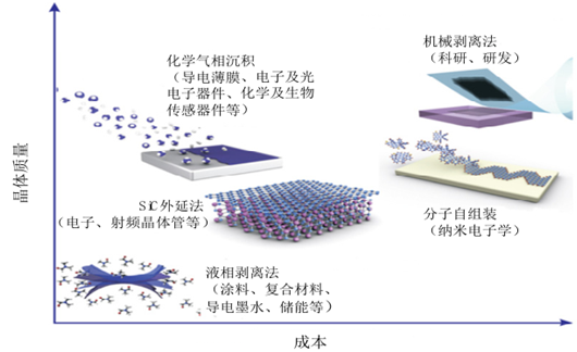 石墨烯不同生產(chǎn)方法成本與晶體質(zhì)量對(duì)比