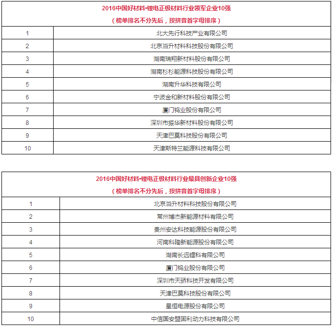 以下是2016中國好材料·鋰電正極材料行業榜單