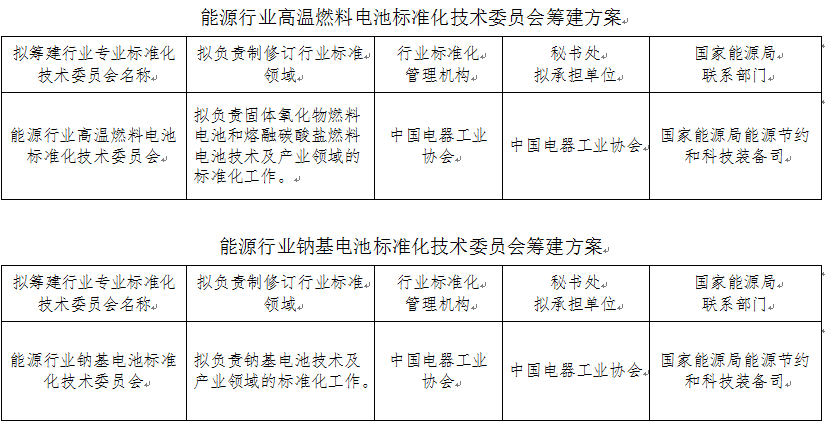 能源局征求組建高溫燃料電池等技術(shù)標(biāo)準(zhǔn)委員會(huì)意見