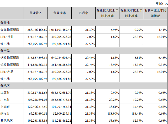 占公司營業(yè)收入或營業(yè)利潤 10%以上的行業(yè)、產(chǎn)品或地區(qū)情況