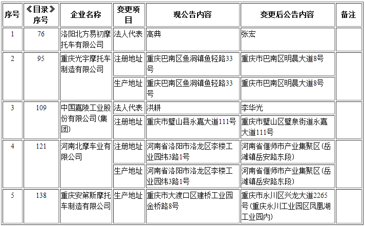 二、摩托車生產(chǎn)企業(yè)
