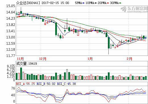 眾業(yè)達子公司等擬合資3.5億入股微宏動力 拓展新能源充電業(yè)務