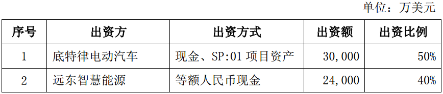 智慧能源擬2.4億美元設立電動汽車合資公司 持股40%