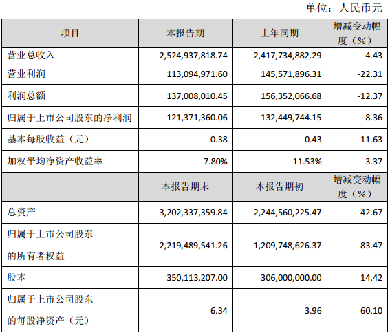 雄韜股份：2016年?duì)I收25.25億元 同比增長(zhǎng)4.43%