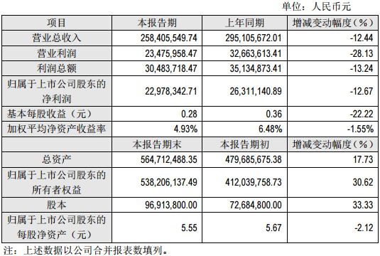 豐元股份2016年度主要財務(wù)數(shù)據(jù)和指標(biāo) 豐元股份2016年度主要財務(wù)數(shù)據(jù)和指標(biāo)