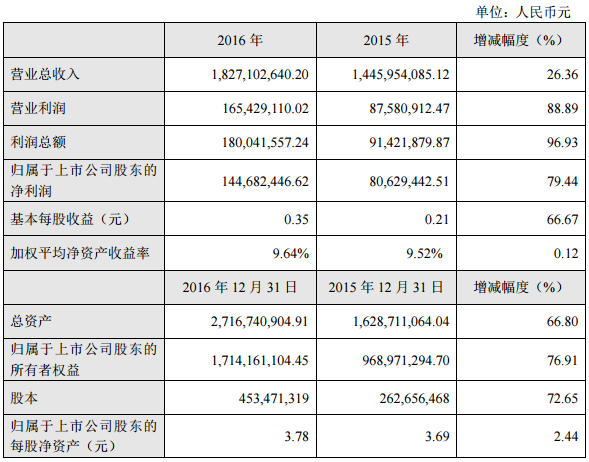 拓邦股份：2016年凈利1.45億元 同比增長近8成