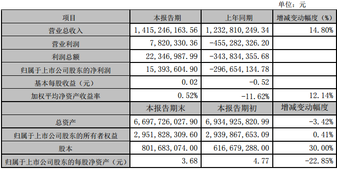 林州重機2016年度主要財務(wù)數(shù)據(jù)和指標(biāo)