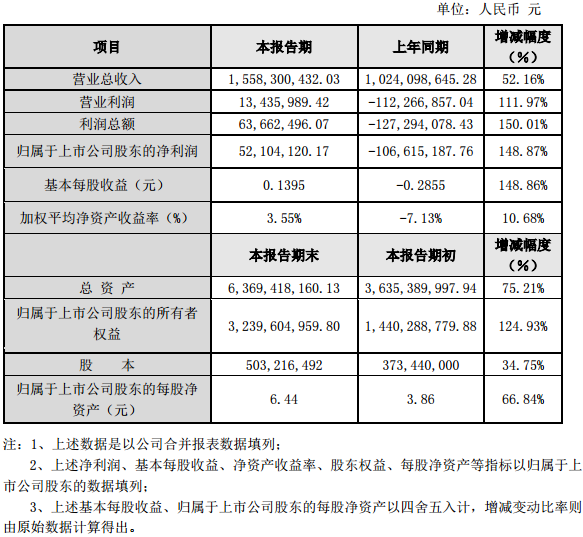 新綸科技2016年度主要財務數(shù)據(jù)和指標