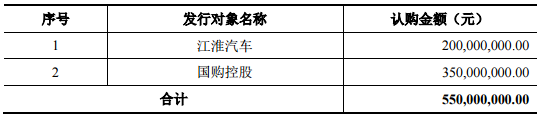 各發行對象認購情況 各發行對象認購情況