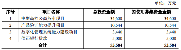 安凱客車擬定增5.5億 3.46億用于中型高檔公商務車項目 安凱客車擬定增5.5億 3.46億用于中型高檔公商務車項目