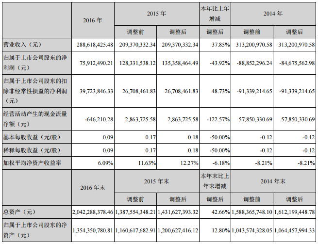 深圳惠程：2016年?duì)I收2.89億元 同比增長(zhǎng)37.85%