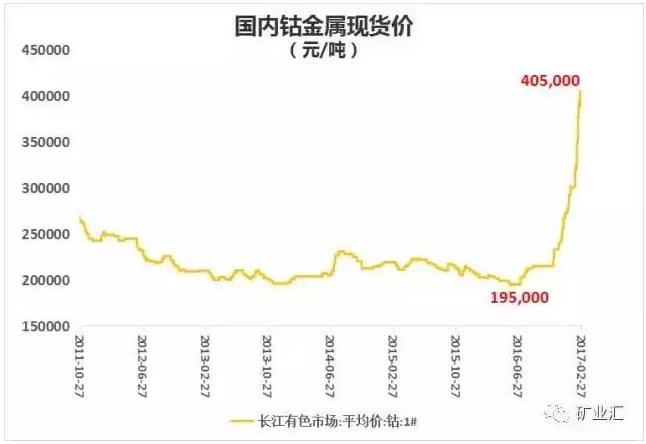 國家戰略資源“鈷”價格暴漲至40萬元/噸 鈷礦究竟握在誰手里？