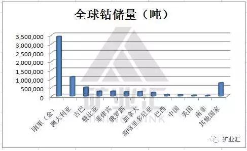 國家戰略資源“鈷”價格暴漲至40萬元/噸 鈷礦究竟握在誰手里？