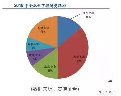 國家戰略資源“鈷”價格暴漲至40萬元/噸 鈷礦究竟握在誰手里？