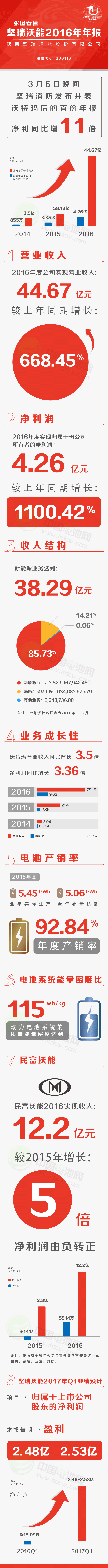 凈利增11倍！一張圖看懂堅瑞沃能并表沃特瑪后首份年報！