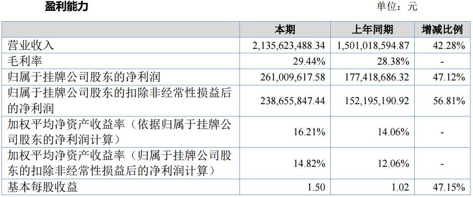 貝特瑞2016年?duì)I收21.36億元 凈利潤2.61億元