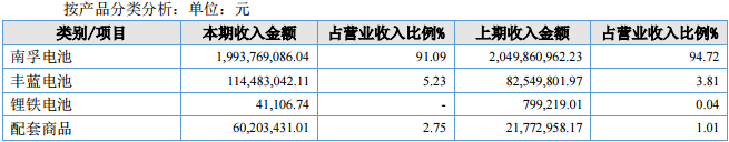 被南孚電池借殼的ST亞錦起死回生凈利5億 摘帽沖刺創新層