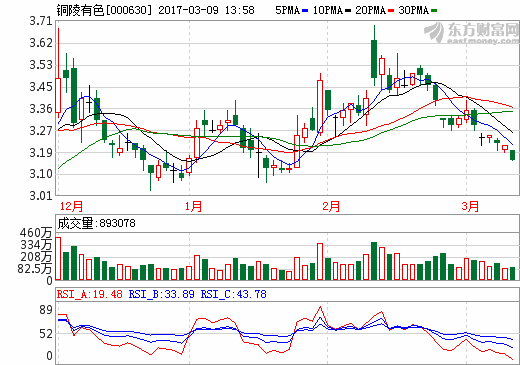 銅陵有色：全資子公司擬15.85億建年產(chǎn)2萬噸鋰電銅箔項(xiàng)目