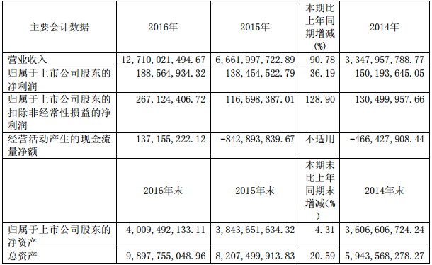 盛屯礦業(yè)近三年主要會計數(shù)據(jù)和財務(wù)指標(biāo)