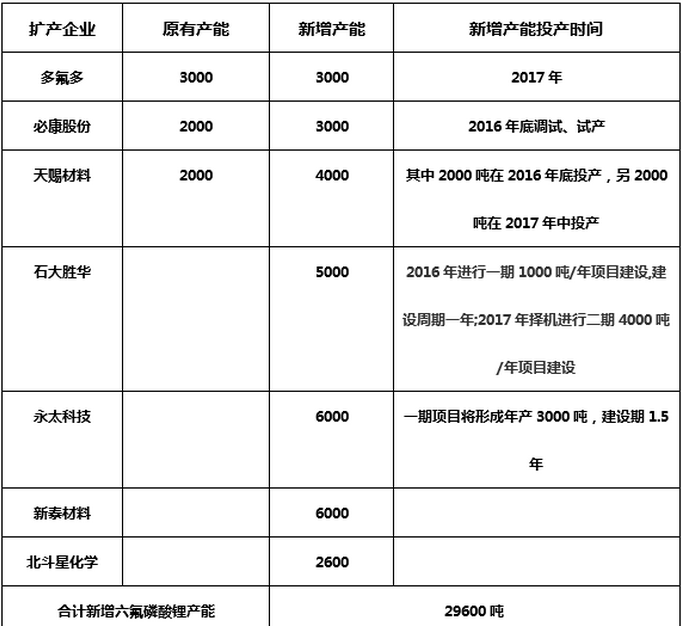 2015年以來部分六氟磷酸鋰新增產能情況 2015年以來部分六氟磷酸鋰新增產能情況