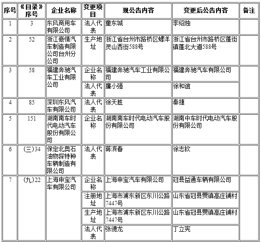 擬辦理變更企業準入信息清單