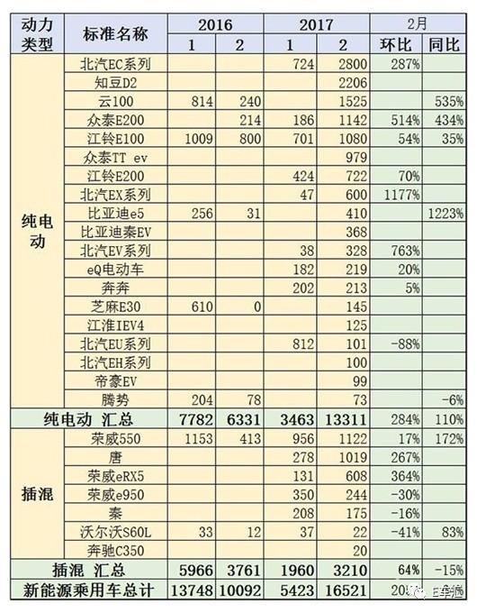 2月國內(nèi)新能源乘用車銷量為16,521輛，同比增長64%，環(huán)比增長202%；盡管1至2月累計銷量為21,944輛，同比下跌8%，但是在1月的斷崖式下跌之后，新能源汽車市場增長趨勢已經(jīng)逐步恢復(fù)常態(tài)。