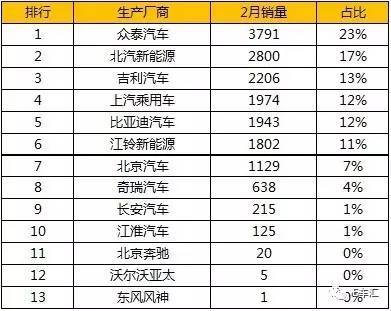 2月國內(nèi)新能源乘用車銷量為16,521輛，同比增長64%，環(huán)比增長202%；盡管1至2月累計銷量為21,944輛，同比下跌8%，但是在1月的斷崖式下跌之后，新能源汽車市場增長趨勢已經(jīng)逐步恢復(fù)常態(tài)。