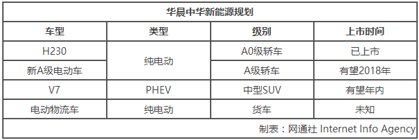 華晨集團募資20億元 新能源等規(guī)劃曝光