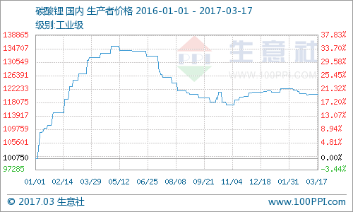 本周碳酸鋰均價(jià)：電池級(jí)131500元/噸 工業(yè)級(jí)120500元/噸