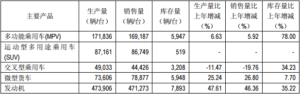 小康股份產銷量情況分析表