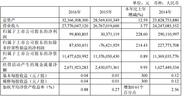 近 3 年的主要會計數(shù)據(jù)和財務指標