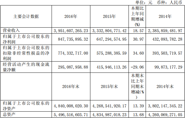福斯特主要會計數據