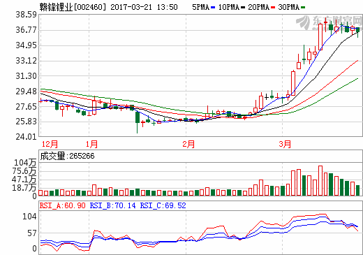 贛鋒鋰業(yè)2000萬(wàn)澳元增資RIM 推動(dòng)鋰輝石礦項(xiàng)目建設(shè)進(jìn)度