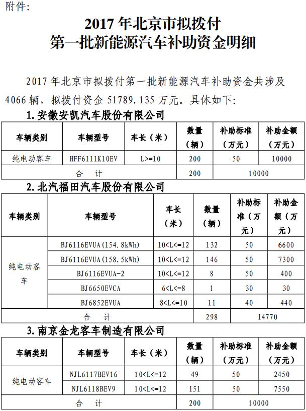 關(guān)于2017年北京市擬撥付第一批新能源汽車財政補助資金的公示 關(guān)于2017年北京市擬撥付第一批新能源汽車財政補助資金的公示