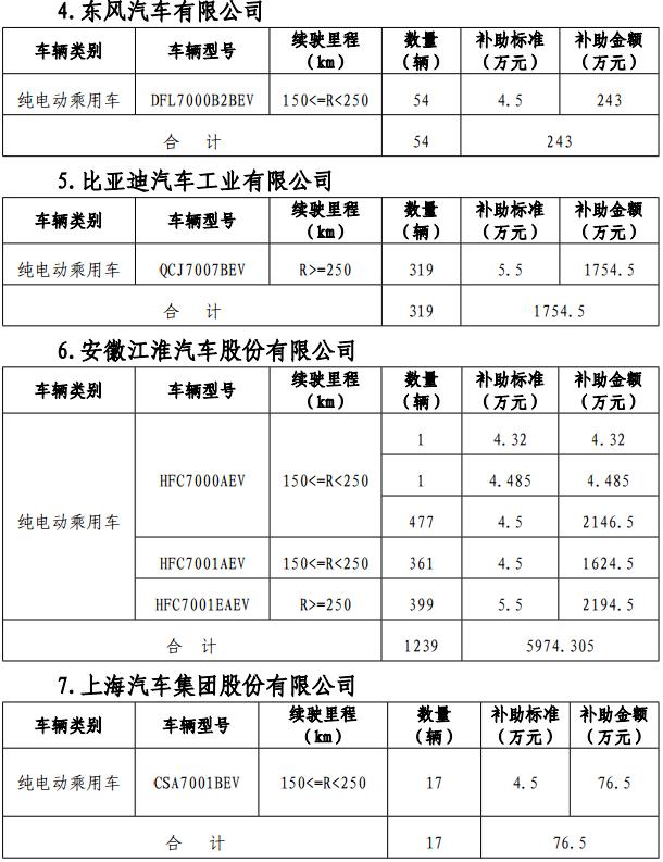 關(guān)于2017年北京市擬撥付第一批新能源汽車財政補助資金的公示 關(guān)于2017年北京市擬撥付第一批新能源汽車財政補助資金的公示