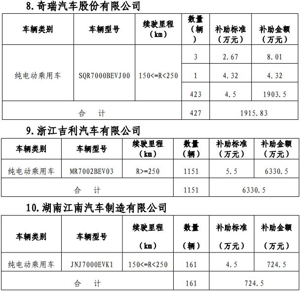 關(guān)于2017年北京市擬撥付第一批新能源汽車財政補助資金的公示 關(guān)于2017年北京市擬撥付第一批新能源汽車財政補助資金的公示
