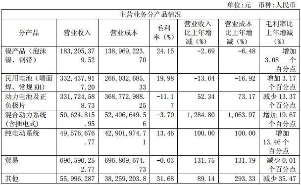 科力遠主營業(yè)務分產(chǎn)品情況