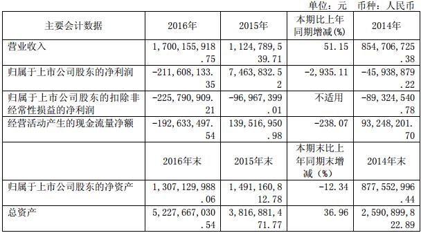 科力遠主要財務數(shù)據(jù)